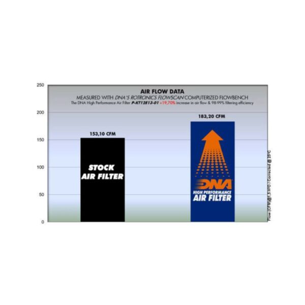 FILTRO DE AIRE DNA KTM 1290/1190/1090/1050 P-KT12E13-01 - Image 3